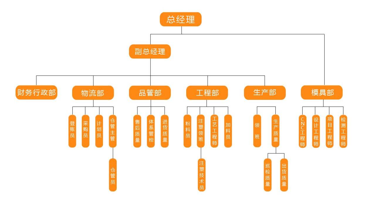 子敬模具組織框架